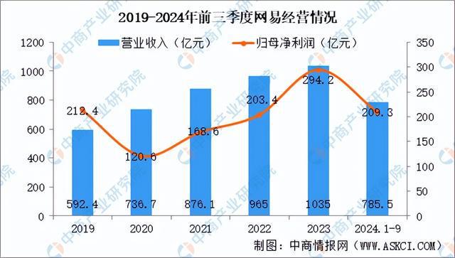 2025年中国电子竞技行业市场前景预测研究报告（简版）九游娱乐平台(图11)