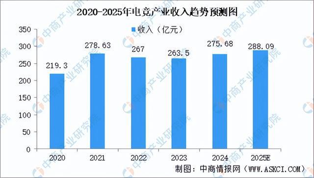 2025年中国电子竞技行业市场前景预测研究报告（简版）九游娱乐平台(图3)