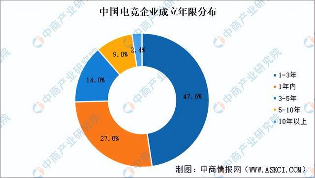 2025年中国电子竞技行业市场前景预测研究报告（简版）九游娱乐平台(图6)