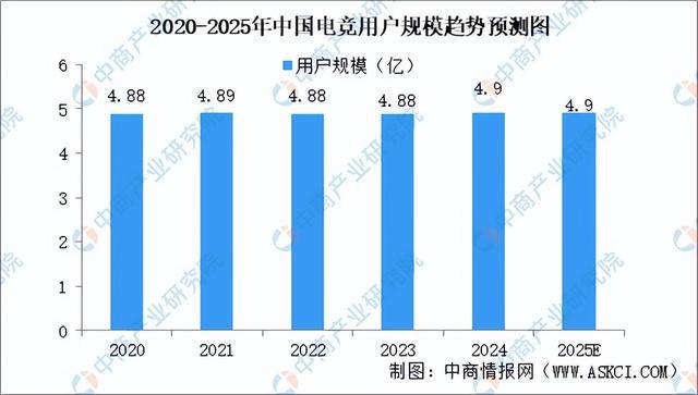 2025年中国电子竞技行业市场前景预测研究报告（简版）九游娱乐平台(图4)