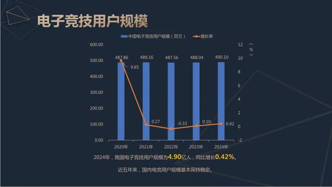 九游娱乐平台2024中国电竞产业报告：收入2756亿成都办赛全国第二(图4)