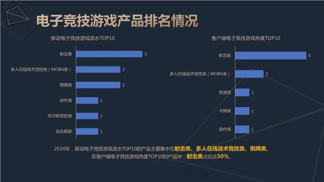 九游娱乐平台2024中国电竞产业报告：收入2756亿成都办赛全国第二(图7)