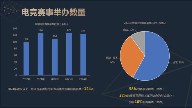 九游娱乐平台2024中国电竞产业报告：收入2756亿成都办赛全国第二(图8)