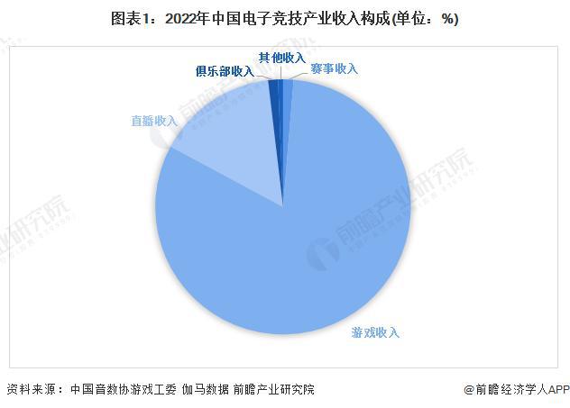 【前瞻分析】九游娱乐平台20232028年中国电子竞技行业竞争格局及前景分析(图1)