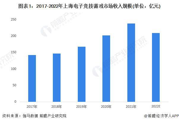 【前瞻分析】九游娱乐平台20232028年中国电子竞技行业竞争格局及前景分析(图3)