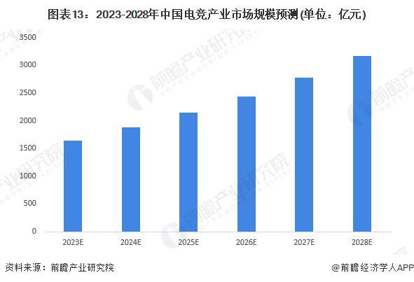 【前瞻分析】九游娱乐平台20232028年中国电子竞技行业竞争格局及前景分析(图5)