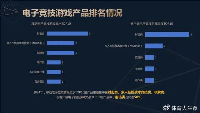 九游娱乐注册2024中国电竞产业报告：国内电竞用户约490亿射击类游戏玩家占14(图5)