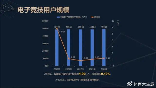 九游娱乐注册2024中国电竞产业报告：国内电竞用户约490亿射击类游戏玩家占14(图2)